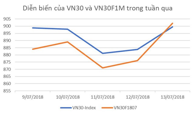 Thị trường phái sinh tuần 16-20/7: Cơ hội cho vị thế Long? - Ảnh 1.