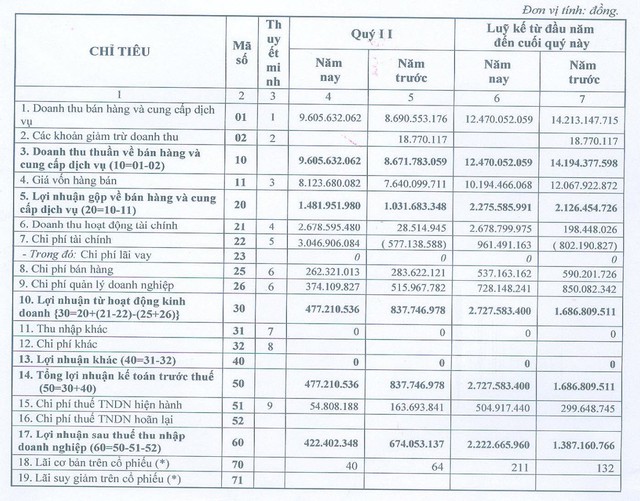 Savitech báo lãi quý 2 đạt 422 triệu đồng, giảm 40% so với cùng kỳ năm trước - Ảnh 1.