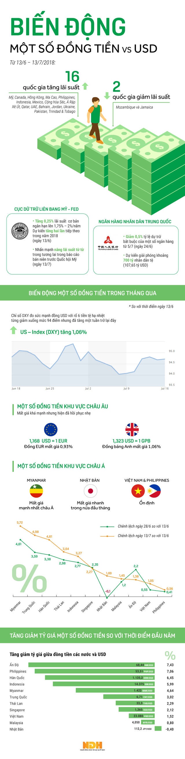 [Infographic] Đa số các đồng tiền châu Á mất giá so với USD sau một tháng Fed tăng lãi suất - Ảnh 1.