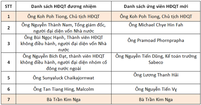 Đại diện Bộ Công Thương không có trong danh sách ứng viên HĐQT Sabeco - Ảnh 2.