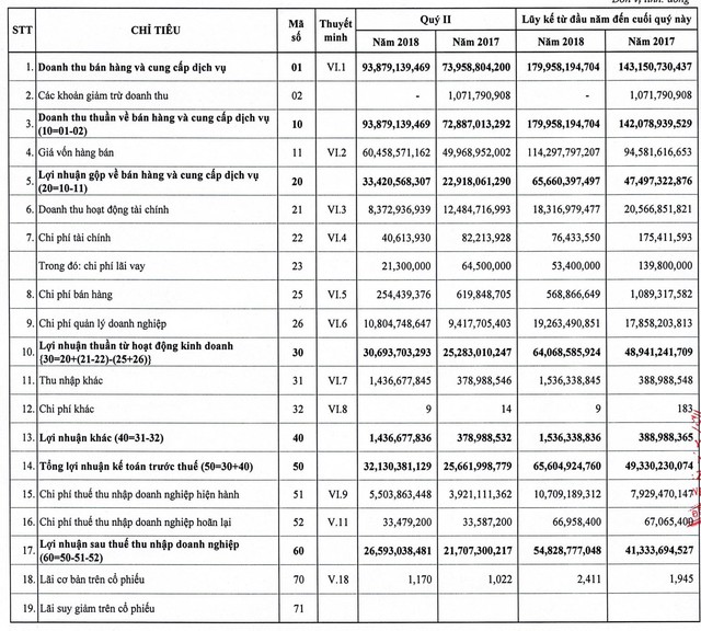 Sonadezi Long Thành (SZL): doanh thu Q2 đạt 94 tỷ đồng, hoàn thành 78% kế hoạch lợi nhuận chỉ sau 6 tháng - Ảnh 1.