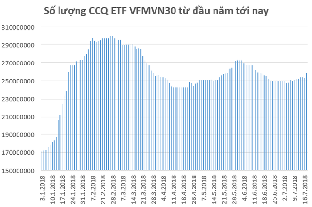 Thị trường hồi phục mạnh, quỹ ETF nội VFMVN30 tiếp tục phát hành 5,1 triệu chứng chỉ quỹ trong phiên 17/7 - Ảnh 1.