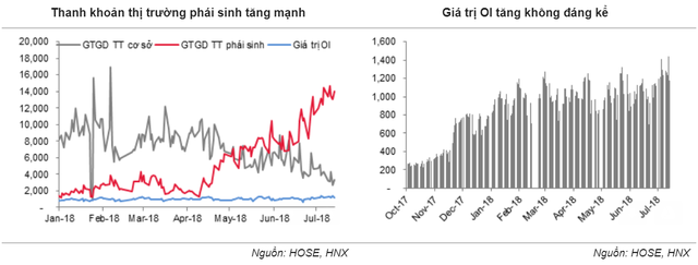 SSI Research: Không đủ cơ sở để cho rằng thị trường phái sinh đã hút vốn từ thị trường cơ sở - Ảnh 1.