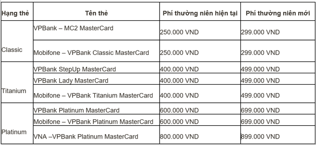 Đến lượt VPBank tăng phí dịch vụ, riêng phí thường niên thẻ tín dụng tăng gần 100 nghìn đồng - Ảnh 1.