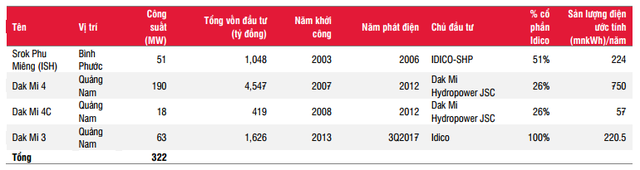 Tổng Công ty Idico (IDC): 5 tháng thu về 268 tỷ lợi nhuận, thực hiện 54% chỉ tiêu cả năm - Ảnh 1.