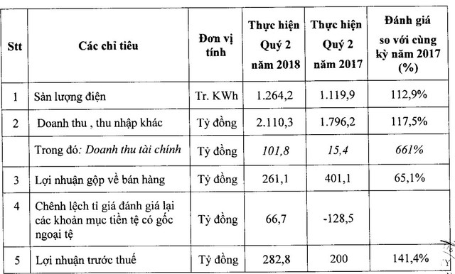 Điện lực dầu khí Nhơn Trạch 2: Lãi lớn nhờ tỷ giá, lợi nhuận quý 2 đạt 269 tỷ đồng, tăng 41% so với cùng kỳ - Ảnh 1.