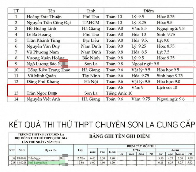  Sau sai phạm nghiêm trọng ở Hà Giang, Giáo sư y khoa chỉ ra bất thường ở điểm thi Sơn La - Ảnh 2.