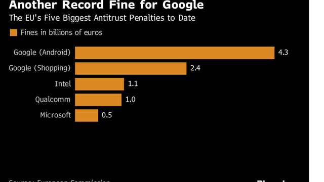 Google đối mặt với mức phạt cao kỷ lục từ EU nhưng trong năm 2017 hãng chỉ mất 16 ngày để thu được số tiền tương tự - Ảnh 1.
