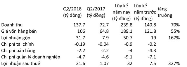 Nông sản Yên Bái (CAP) báo lãi quý 2 gấp hơn 20 lần cùng kỳ, cổ phiếu tăng 40% từ đầu năm - Ảnh 1.