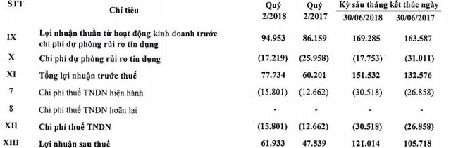 Kienlongbank: Lãi ròng 121 tỷ đồng trong 6 tháng đầu năm, đang đầu tư hơn 230 tỷ vào cổ phiếu Sacombank và Maritime Bank - Ảnh 1.