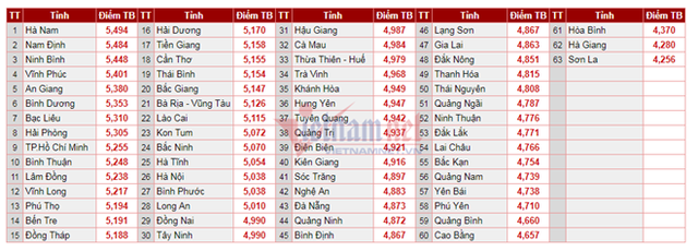  Thêm một số địa phương có nghi vấn điểm thi bất thường  - Ảnh 2.