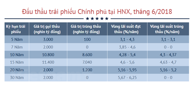 Lãi suất trái phiếu Chính phủ tăng trên tất cả các kỳ hạn - Ảnh 1.