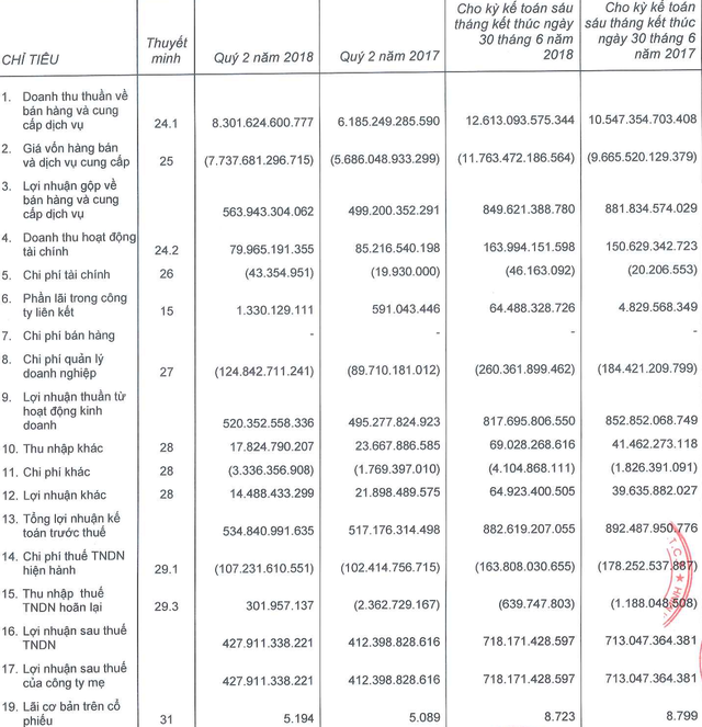 Coteccons lãi ròng 6 tháng đạt 718 tỷ đồng, tăng không đáng kể so với cùng kỳ năm 2017 - Ảnh 1.