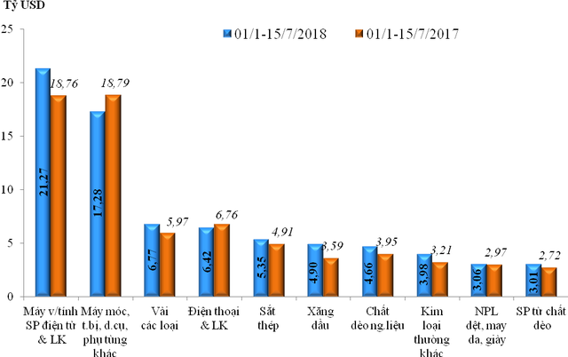 Nhập siêu gần 880 triệu USD trong nửa đầu tháng 7/2018 - Ảnh 2.