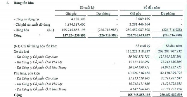 City Auto (CTF) thoát lỗ nhờ hơn 9 tỷ đồng hỗ trợ chi phí tổ chức sự kiện của Ford Việt Nam - Ảnh 2.