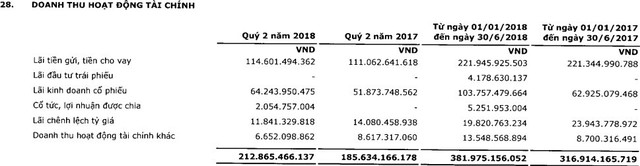 PVI: LNST quý 2 giảm hơn nửa so với cùng kỳ - Ảnh 1.