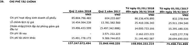 PVI: LNST quý 2 giảm hơn nửa so với cùng kỳ - Ảnh 2.