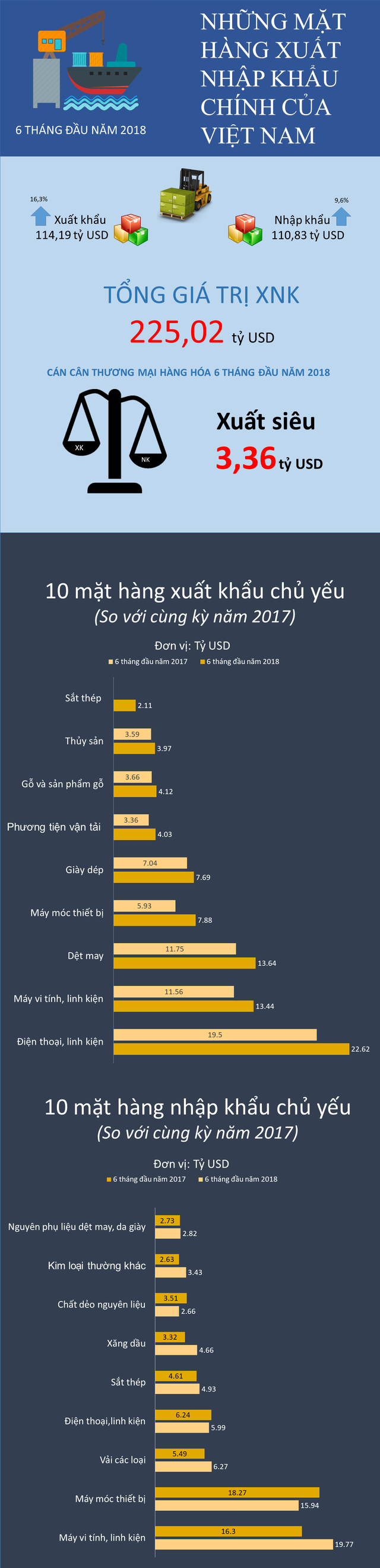 Điểm danh những mặt hàng xuất nhập khẩu chính của Việt Nam trong nửa đầu năm 2018 - Ảnh 1.