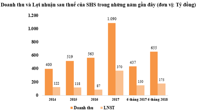 SHS lãi ròng 175 tỷ đồng trong 6 tháng, tăng trưởng 17% so với cùng kỳ 2017 - Ảnh 1.