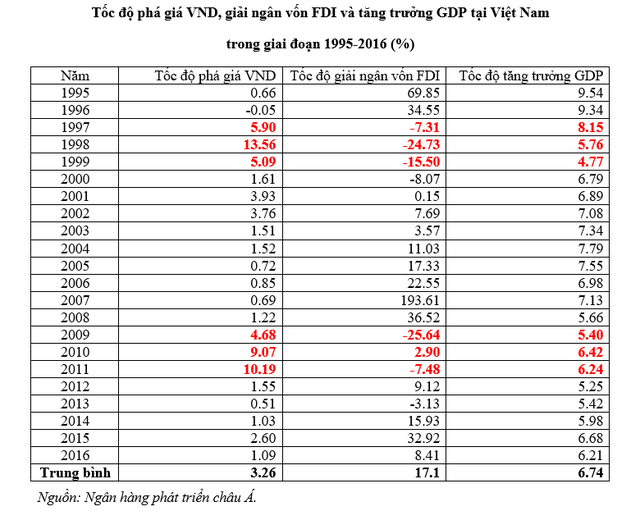 Phá giá tiền Đồng, nguồn vốn FDI sẽ bị ảnh hưởng như thế nào?  - Ảnh 2.