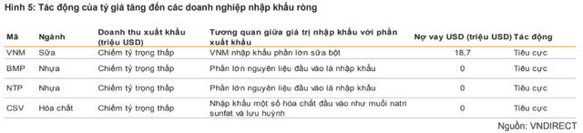 Tỷ giá VND/USD tăng mạnh tác động ra sao tới các doanh nghiệp niêm yết? - Ảnh 2.