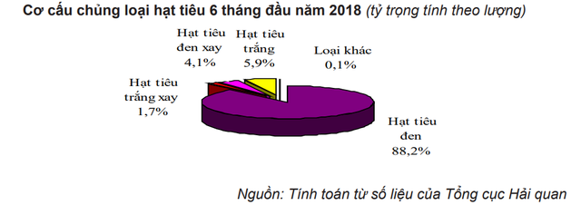 95% sản lượng hạt tiêu của Việt Nam được dùng để xuất khẩu - Ảnh 3.