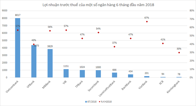 Những ngân hàng nào đã vượt nửa chặng đường kế hoạch lợi nhuận năm 2018?