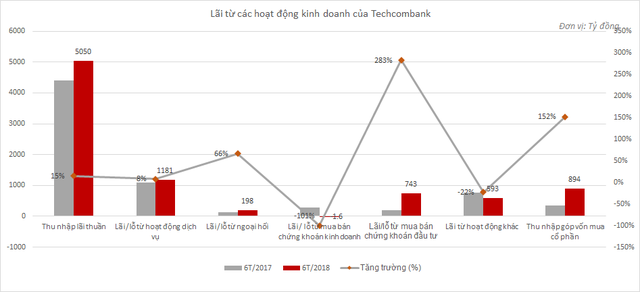 Techcombank lãi khủng, thu nhập nhân viên tăng lên 28 triệu đồng/tháng  - Ảnh 1.