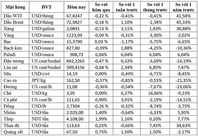 Thị trường hàng hóa ngày 24/7: Dầu, vàng, cao su cùng giảm giá  - Ảnh 1.
