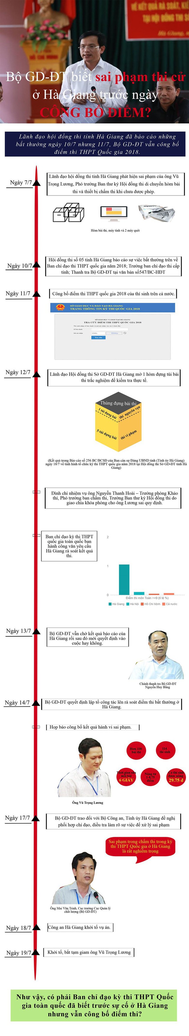 Bộ GD-ĐT biết sai phạm thi cử ở Hà Giang trước ngày công bố điểm? - Ảnh 1.