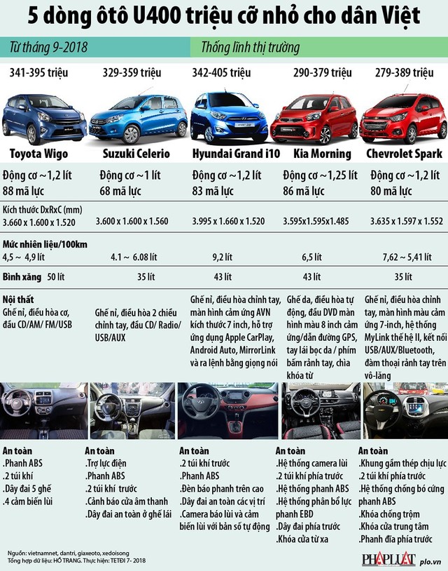 5 dòng ô tô nhỏ giá mềm nhất bán tại Việt Nam - Ảnh 1.