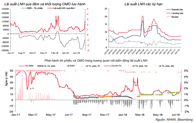 Lãi suất liên ngân hàng tăng vọt dù hơn 32.000 tỷ đồng được bơm vào nền kinh tế - Ảnh 2.