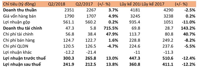 Tổng công ty Viglacera báo lãi Q2/2018 đạt 242 tỷ đồng, tăng 14% so với Q2/2018 - Ảnh 1.