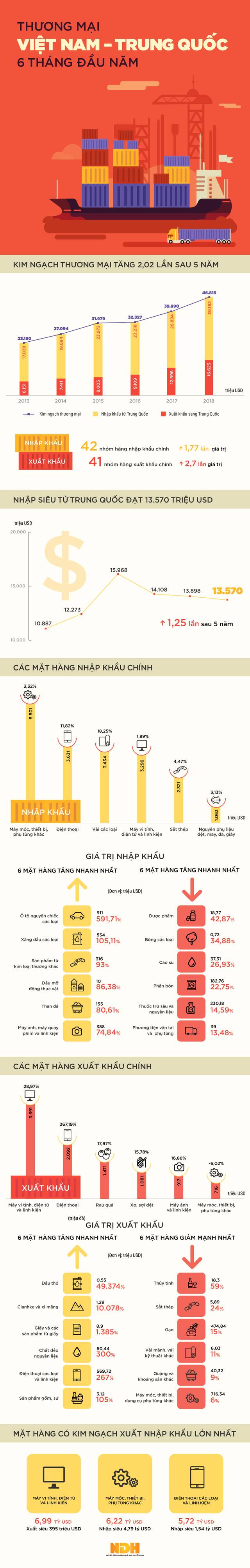 Infographic: Kim ngạch thương mại Việt Nam - Trung Quốc vượt 2 tỷ USD sau nửa năm - Ảnh 1.