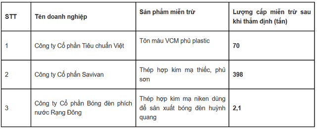 Thêm ba doanh nghiệp được miễn trừ áp dụng biện pháp tự vệ với tôn màu - Ảnh 1.