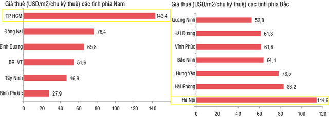 Đầu tư nhóm cổ phiếu khu công nghiệp: Kỳ vọng vào Nam Tân Uyên, Kinh Bắc, Viglacera và Long Hậu - Ảnh 3.