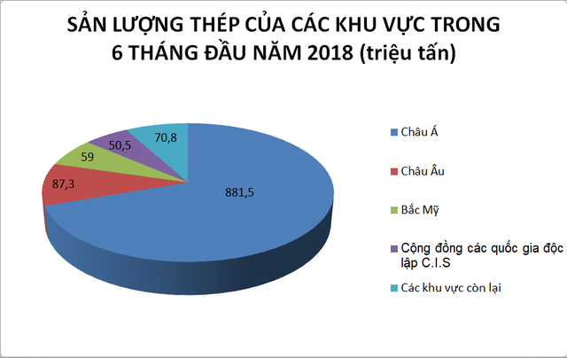 Mỹ tung đòn thuế, sản lượng thép toàn cầu giảm nhẹ trong tháng 6 - Ảnh 2.