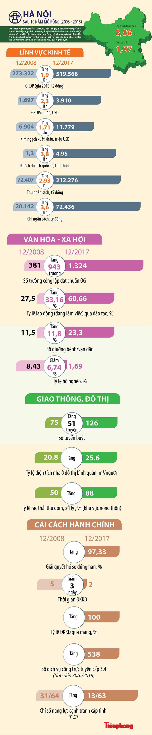 [Infographics] Hà Nội sau 10 năm mở rộng có gì?   - Ảnh 1.