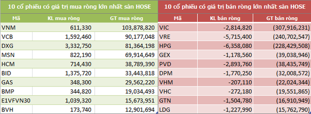 Tuần 23 - 27/7: Khối ngoại sàn HOSE tiếp tục bán ròng 480 tỷ đồng - Ảnh 2.