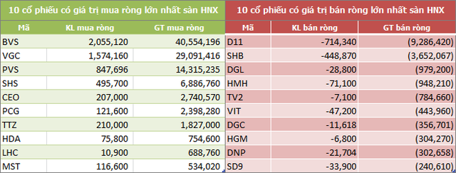 Tuần 23 - 27/7: Khối ngoại sàn HOSE tiếp tục bán ròng 480 tỷ đồng - Ảnh 4.