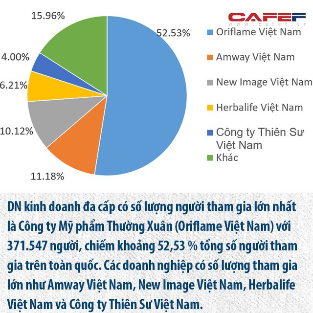 Toàn cảnh về các công ty bán hàng đa cấp và cảnh báo đa cấp bất chính từ Bộ Công thương - Ảnh 5.