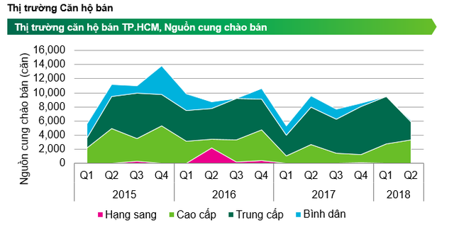 Siết tín dụng và “dư chấn” Carina khiến giao dịch căn hộ chung cư sụt giảm mạnh  - Ảnh 1.