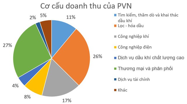 Vì sao lợi nhuận PVN cao đột biến, vượt Viettel để trở thành tập đoàn có lãi lớn nhất Việt Nam? - Ảnh 2.