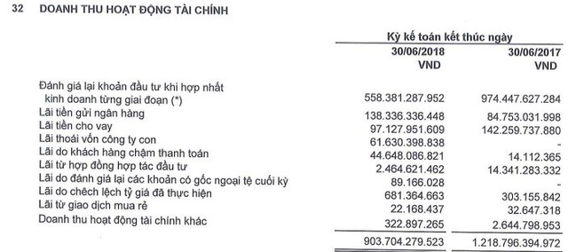 Novaland (NVL): Lợi nhuận ròng 6 tháng đạt 745 tỷ đồng, riêng quý 2 tăng mạnh - Ảnh 1.