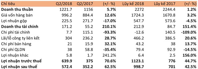 Cơ điện lạnh (REE) báo lãi quý 2 đạt 572 tỷ đồng, tăng 63% so với cùng kỳ năm trước - Ảnh 1.