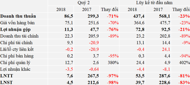 Chưa bàn giao căn hộ trong quý 2, Quốc Cường Gia Lai (QCG) báo lãi sụt giảm 98% - Ảnh 1.