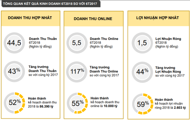 Thế giới di động (MWG) đạt doanh thu gần 45.000 tỷ đồng sau 6 tháng, LNST tăng 44% so với cùng kỳ - Ảnh 1.