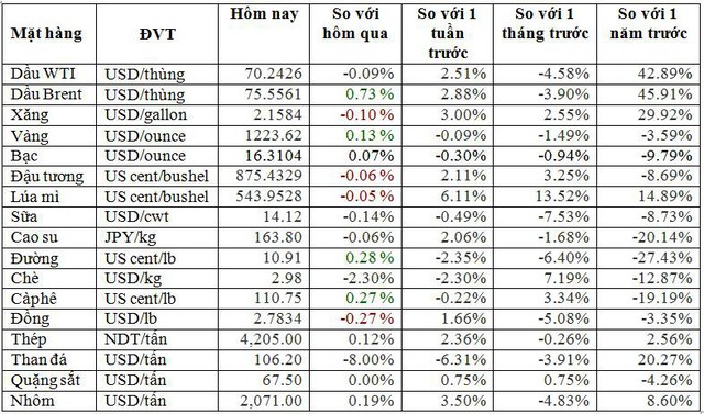 Thị trường hàng hóa ngày 31/7: Giá thép, lúa mì, dầu, khí tăng mạnh trong khi than đá giảm sâu - Ảnh 1.