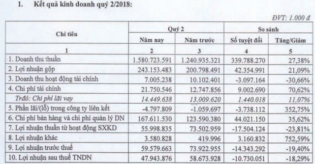 Hóa dầu Petrolimex (PLC): Gánh nặng chi phí và lỗ tỷ giá, LNST 6 tháng giảm 17% so với cùng kỳ - Ảnh 1.