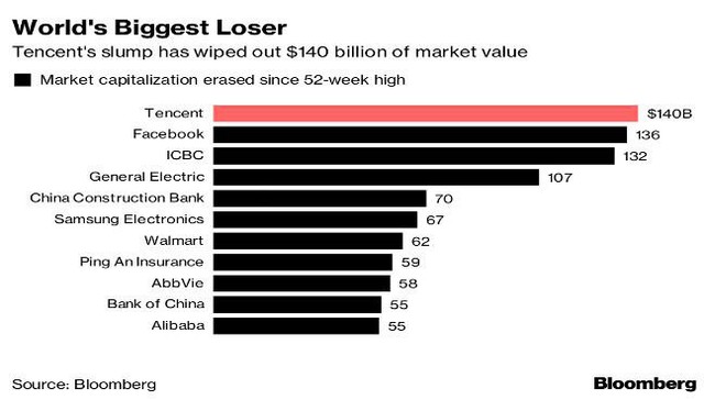 Mất 140 tỷ USD, Tencent vô địch thế giới về sụt giảm giá trị vốn hóa - Ảnh 1.